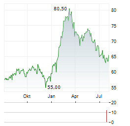 SWISSCOM AG ADR Aktie Chart 1 Jahr