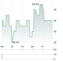 SWISSCOM AG ADR Aktie 5-Tage-Chart