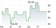 SWISSCOM AG ADR 5-Tage-Chart