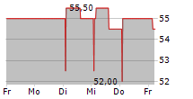 SWISSCOM AG ADR 5-Tage-Chart