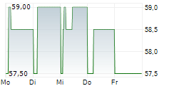 SWISSCOM AG ADR 5-Tage-Chart