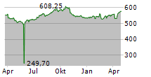 SWISSCOM AG Chart 1 Jahr