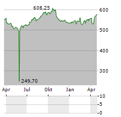 SWISSCOM Aktie Chart 1 Jahr