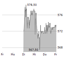 SWISSCOM AG Chart 1 Jahr