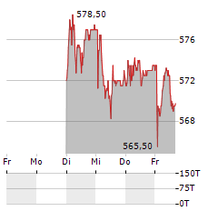 SWISSCOM Aktie 5-Tage-Chart