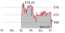 SWISSCOM AG 5-Tage-Chart