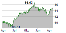 SWISSGRID AG Chart 1 Jahr