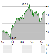 SWISSGRID Aktie Chart 1 Jahr