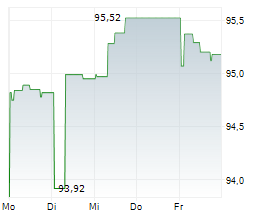 SWISSGRID AG Chart 1 Jahr