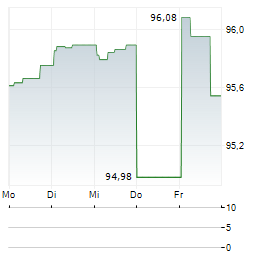 SWISSGRID Aktie 5-Tage-Chart