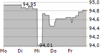 SWISSGRID AG 5-Tage-Chart