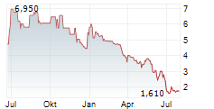 SWISSNET AG Chart 1 Jahr