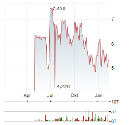 SWISSNET Aktie Chart 1 Jahr