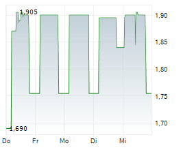 SWISSNET AG Chart 1 Jahr