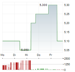 SWISSNET Aktie 5-Tage-Chart