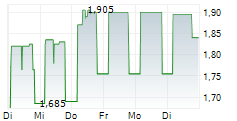 SWISSNET AG 5-Tage-Chart
