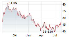 SWISSQUOTE GROUP HOLDING SA Chart 1 Jahr SWISSQUOTE GROUP HOLDING SA Chart 1 Jahr