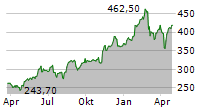 SWISSQUOTE GROUP HOLDING SA Chart 1 Jahr