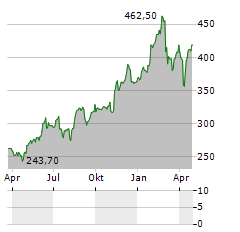 SWISSQUOTE GROUP HOLDING Aktie Chart 1 Jahr