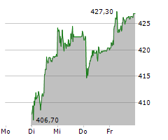 SWISSQUOTE GROUP HOLDING SA Chart 1 Jahr