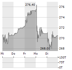 SWISSQUOTE GROUP HOLDING Aktie 5-Tage-Chart