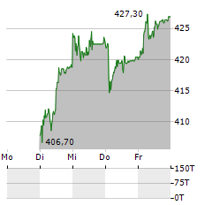 SWISSQUOTE GROUP HOLDING Aktie 5-Tage-Chart