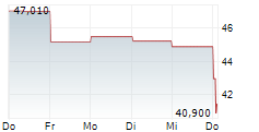 SWISSQUOTE GROUP HOLDING SA 5-Tage-Chart SWISSQUOTE GROUP HOLDING SA 5-Tage-Chart