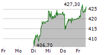 SWISSQUOTE GROUP HOLDING SA 5-Tage-Chart