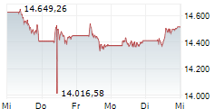 CH20 5-Tage-Chart