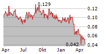 SWOOP HOLDINGS LIMITED Chart 1 Jahr