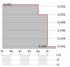 SWOOP Aktie 5-Tage-Chart