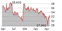 SWORD GROUP SE Chart 1 Jahr