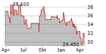 SWORD GROUP SE Chart 1 Jahr