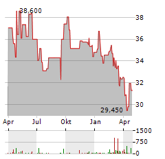 SWORD GROUP Aktie Chart 1 Jahr