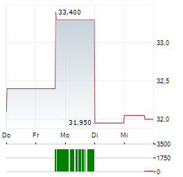 SWORD GROUP Aktie 5-Tage-Chart