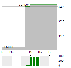 SWORD GROUP Aktie 5-Tage-Chart