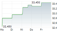 SWORD GROUP SE 5-Tage-Chart