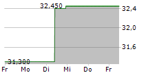 SWORD GROUP SE 5-Tage-Chart