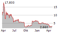 SWVL HOLDINGS CORP Chart 1 Jahr