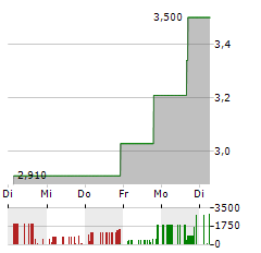 SWVL Aktie 5-Tage-Chart