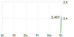 SWVL HOLDINGS CORP 5-Tage-Chart