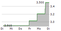 SWVL HOLDINGS CORP 5-Tage-Chart