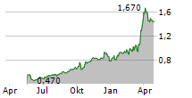 SY HOLDINGS GROUP LTD Chart 1 Jahr