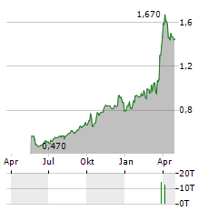 SY HOLDINGS Aktie Chart 1 Jahr