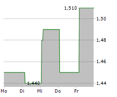 SY HOLDINGS GROUP LTD Chart 1 Jahr