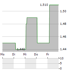 SY HOLDINGS Aktie 5-Tage-Chart