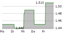 SY HOLDINGS GROUP LTD 5-Tage-Chart