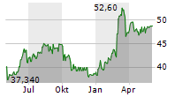 SYDBANK A/S Chart 1 Jahr