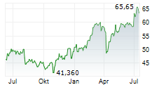 SYDBANK A/S Chart 1 Jahr