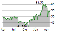 SYDBANK A/S Chart 1 Jahr